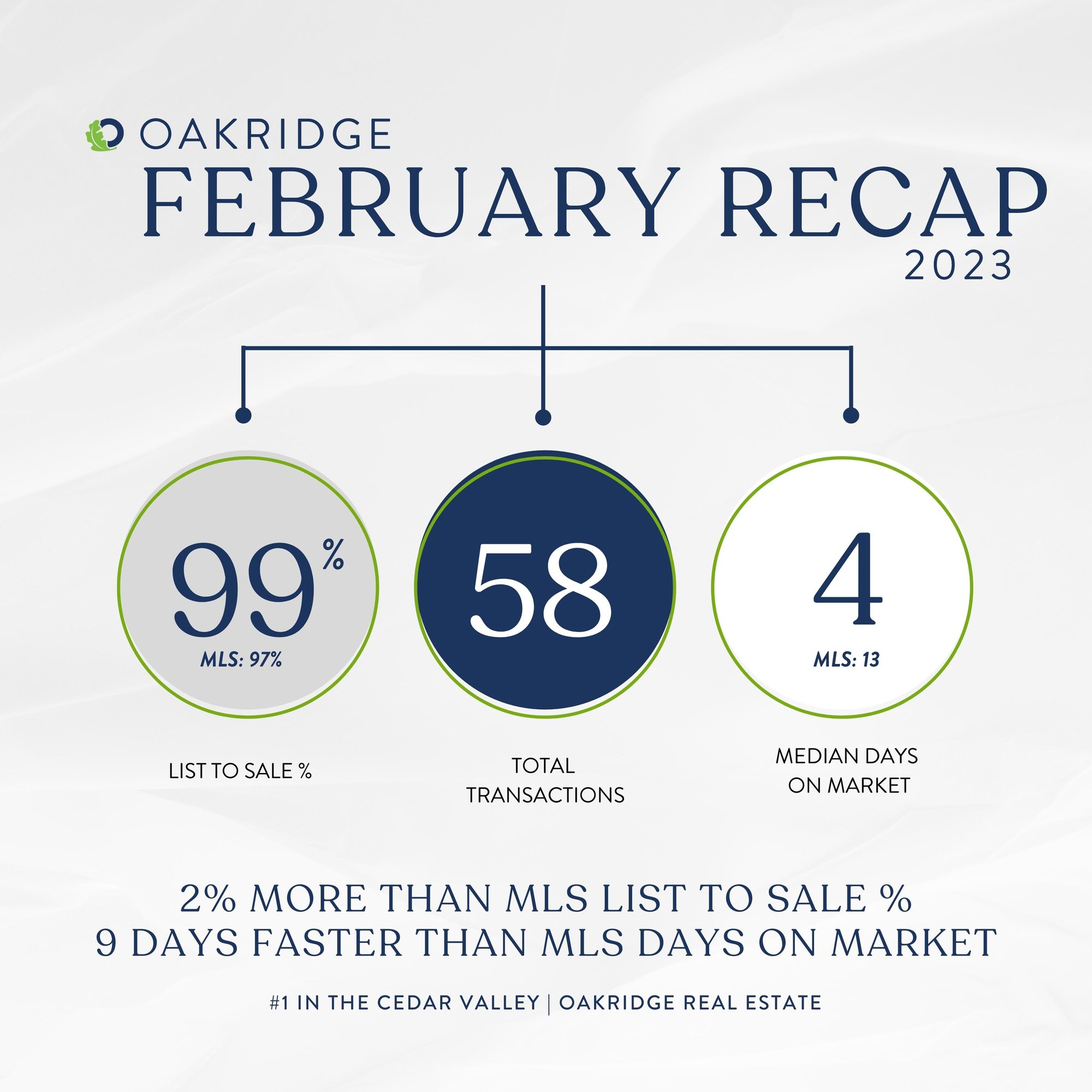 February Recap | Oakridge Real Estate